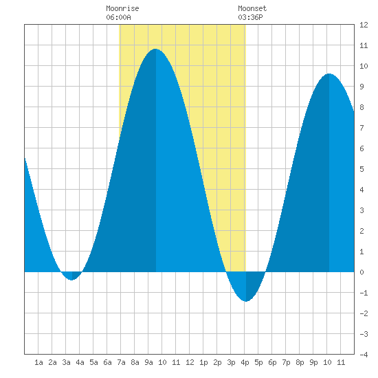 York tide chart for Friday, December 3, 2021