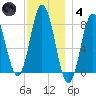 York tide chart for Saturday, December 4, 2021