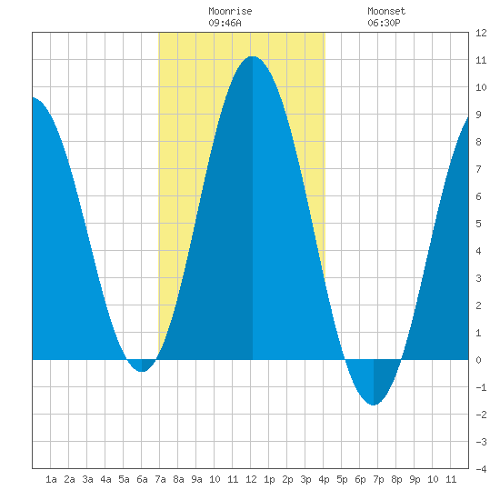 York tide chart for Monday, December 6, 2021
