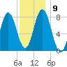 York tide chart for Thursday, December 9, 2021