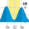 York tide chart for Monday, January 10, 2022