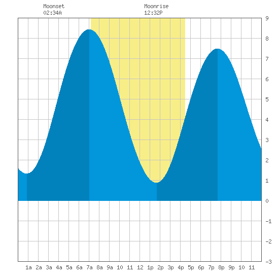 York tide chart for Wednesday, January 12, 2022