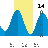 York tide chart for Friday, January 14, 2022