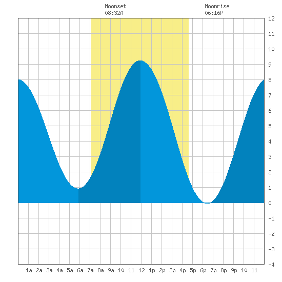 York tide chart for Wednesday, January 19, 2022
