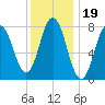 York tide chart for Wednesday, January 19, 2022