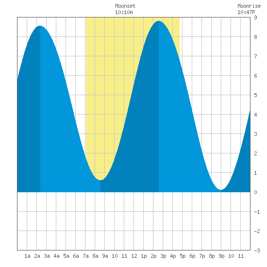 York tide chart for Sunday, January 23, 2022