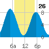 York tide chart for Wednesday, January 26, 2022