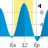 York tide chart for Tuesday, January 4, 2022