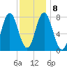 York tide chart for Saturday, January 8, 2022