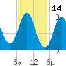 York tide chart for Monday, February 14, 2022