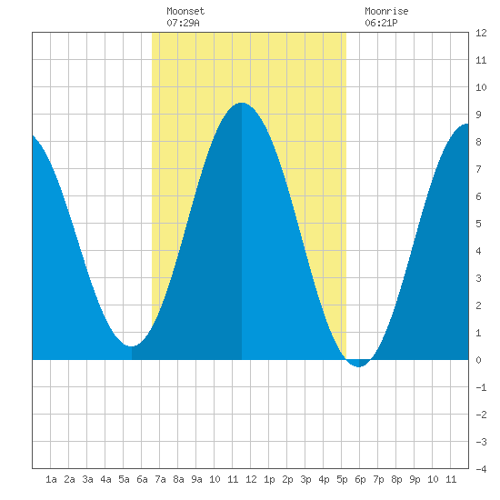 York tide chart for Thursday, February 17, 2022