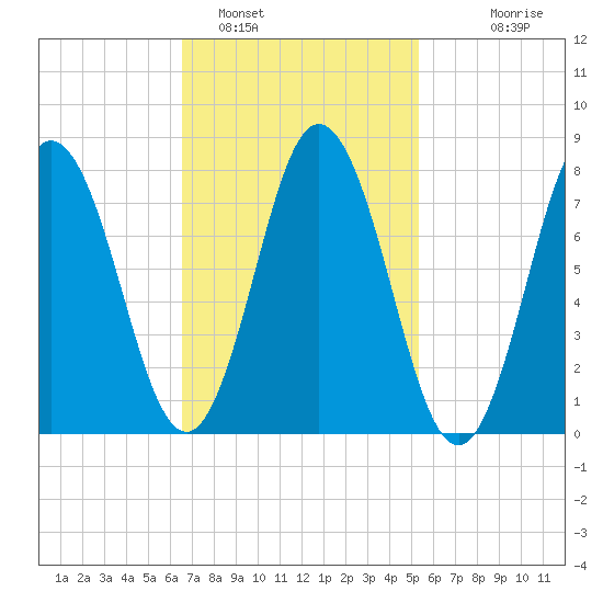 York tide chart for Saturday, February 19, 2022