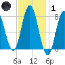 York tide chart for Tuesday, February 1, 2022