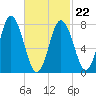 York tide chart for Tuesday, February 22, 2022