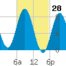 York tide chart for Monday, February 28, 2022