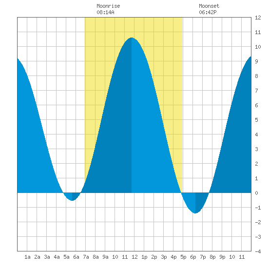 York tide chart for Wednesday, February 2, 2022