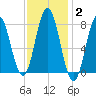 York tide chart for Wednesday, February 2, 2022