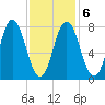 York tide chart for Sunday, February 6, 2022