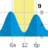 York tide chart for Wednesday, February 9, 2022