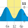York tide chart for Friday, March 11, 2022