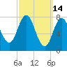York tide chart for Monday, March 14, 2022