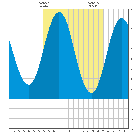 York tide chart for Tuesday, March 15, 2022