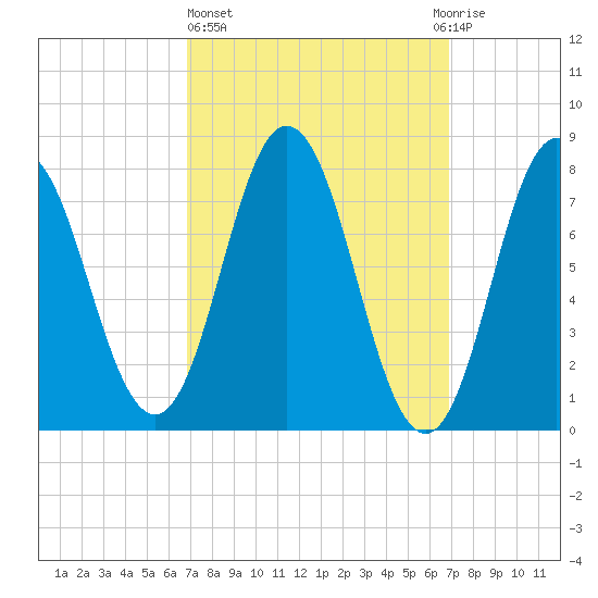 York tide chart for Thursday, March 17, 2022