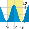 York tide chart for Thursday, March 17, 2022