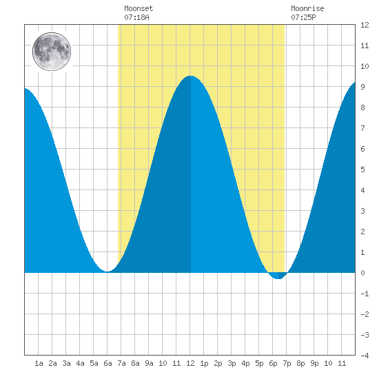 York tide chart for Friday, March 18, 2022