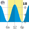 York tide chart for Friday, March 18, 2022