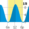 York tide chart for Saturday, March 19, 2022