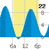 York tide chart for Tuesday, March 22, 2022