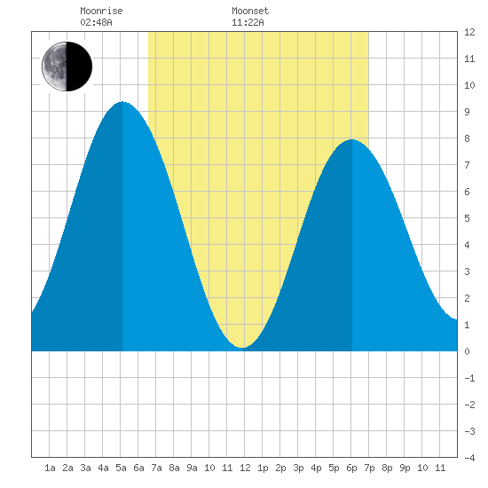 York tide chart for Friday, March 25, 2022