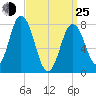 York tide chart for Friday, March 25, 2022