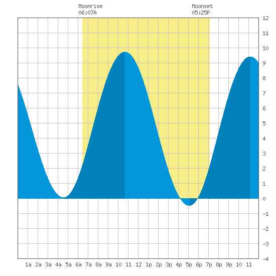 York tide chart for Wednesday, March 30, 2022