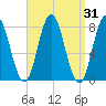 York tide chart for Thursday, March 31, 2022