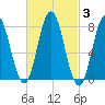 York tide chart for Thursday, March 3, 2022