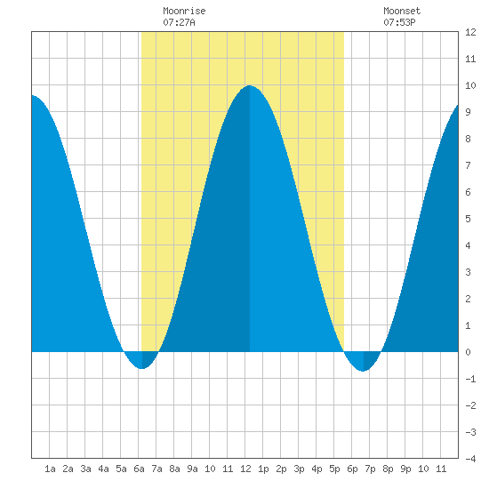 York tide chart for Friday, March 4, 2022