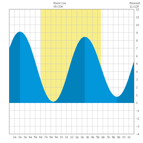 York tide chart for Monday, March 7, 2022