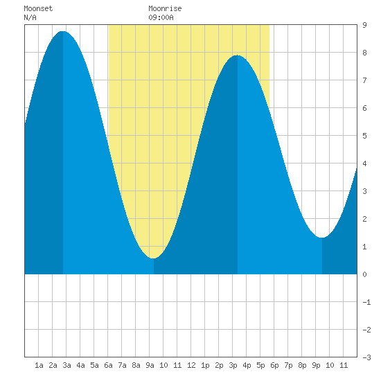 York tide chart for Tuesday, March 8, 2022
