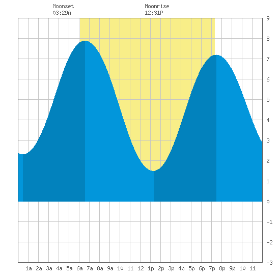 York tide chart for Sunday, April 10, 2022