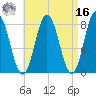York tide chart for Saturday, April 16, 2022