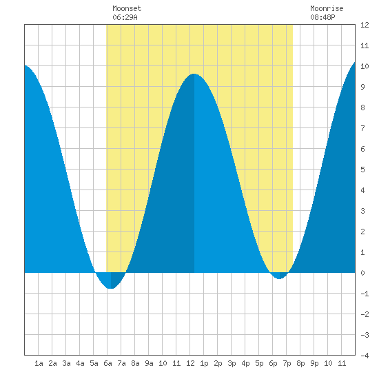 York tide chart for Sunday, April 17, 2022