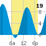 York tide chart for Tuesday, April 19, 2022