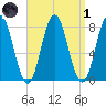 York tide chart for Friday, April 1, 2022