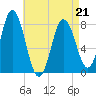 York tide chart for Thursday, April 21, 2022