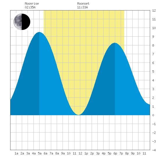York tide chart for Saturday, April 23, 2022