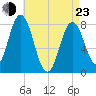 York tide chart for Saturday, April 23, 2022
