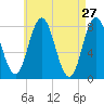York tide chart for Wednesday, April 27, 2022