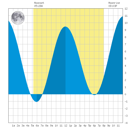 York tide chart for Monday, May 16, 2022